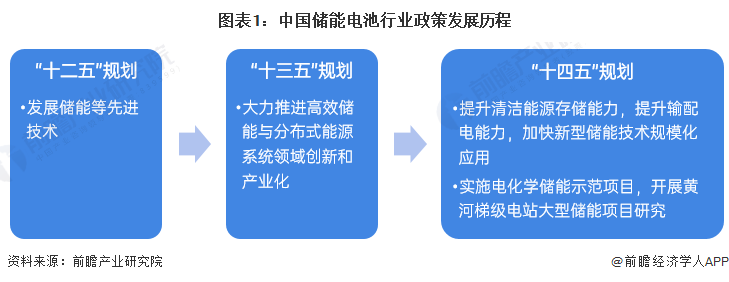 2022年中國儲能電池行業(yè)政策匯總及解讀（全）儲能電池行業(yè)在政策扶持下實(shí)現(xiàn)技術(shù)和產(chǎn)業(yè)規(guī)模的突破